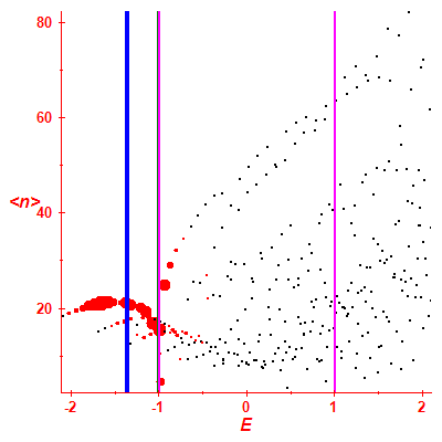 Peres lattice <N>